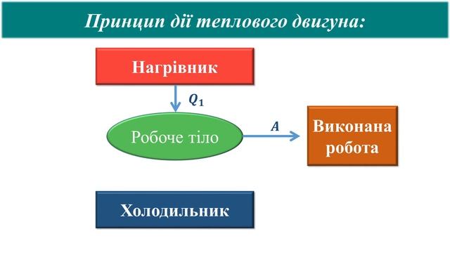 Фізика. 8 клас. Принцип дії теплових двигунів. ККД теплового двигуна. смотреть онлайн