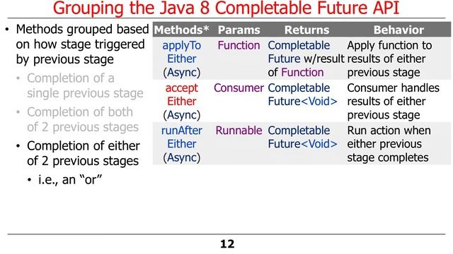 Overview of Java 8 Completable Futures (Part 2) смотреть онлайн