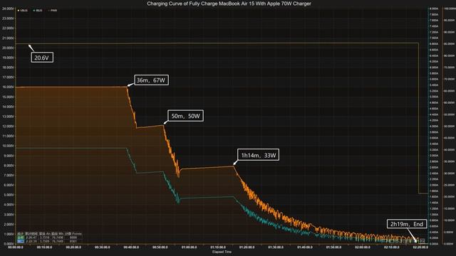 Charging Review Of New Apple 15-inch MacBook Air