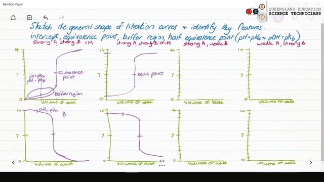 Chemistry Unit 3 Revision: Sketching Titration Curves смотреть онлайн