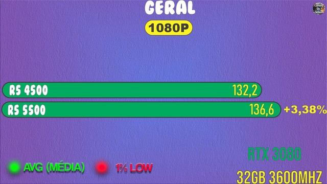 RYZEN 5 4500 vs RYZEN 5 5500 | RTX 3080 Ultra Preset смотреть онлайн