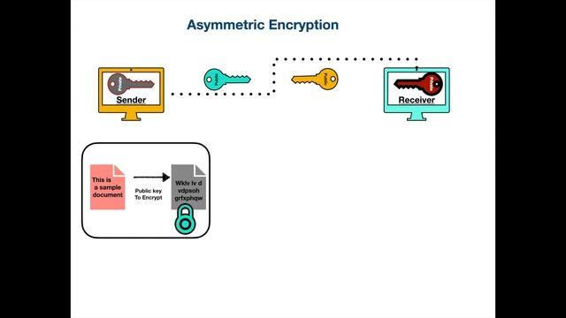 What is encryption and types of encryption? смотреть онлайн