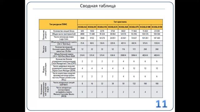 Лекция 2 часть 2. ПЛИС смотреть онлайн
