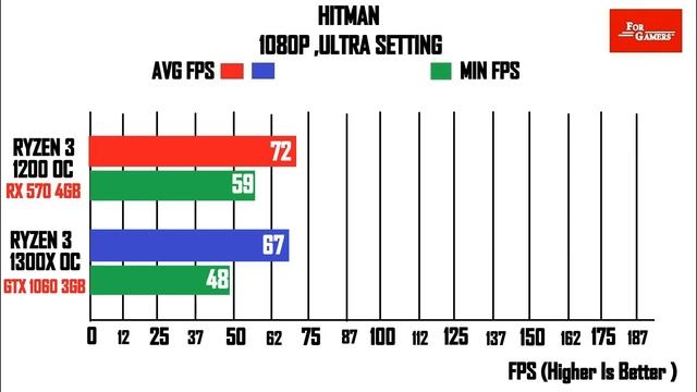 Ryzen 3 1200 (OC) + RX 570 4GB VS Ryzen 1300X (OC) + GTX 1060 3GB | COMPARISON | смотреть онлайн