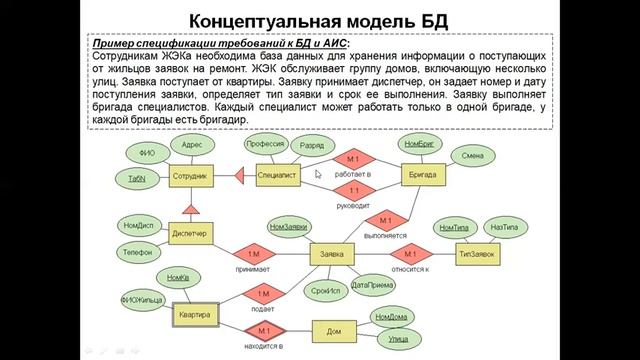 Лекция №1 (continue) - ОСНОВНЫЕ ПОНЯТИЯ. ЭТАПЫ ПРОЕКТИРОВАНИЯ БАЗЫ ДАННЫХ смотреть онлайн