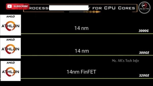 AMD Athlon 3000G vs 300GE vs 3200GE Desktop Processor l Specification Comparison l Athlon Processor
