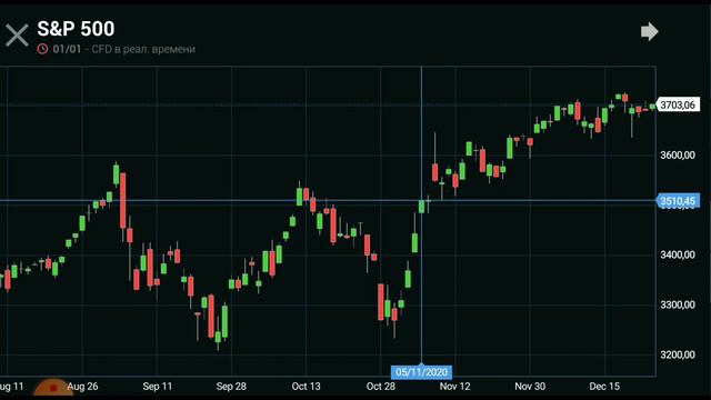 Аналитика фондового рынка США, России. Курс доллара на сегодня. Рынок нефти. смотреть онлайн