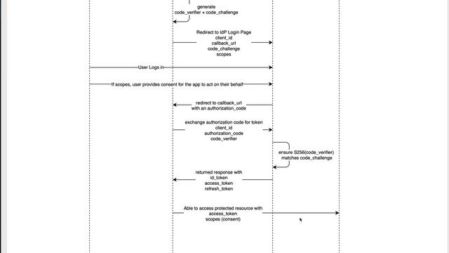 Demistifying the Authorization Code Grant with PKCE (Proof Key for Code Exchange) смотреть онлайн