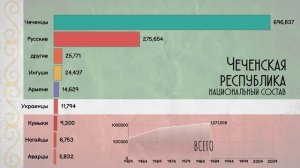 Чеченская республика.Национальный состав Чечни.Этнический состав 1959-2010.Статистика.Инфографика