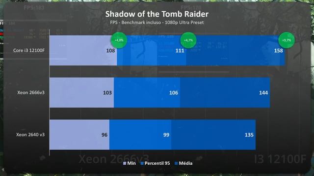 FIM DO CUSTO-BENEFÍCIO DO XEON? I3 12100F Vs 2640v3 E 2666v3