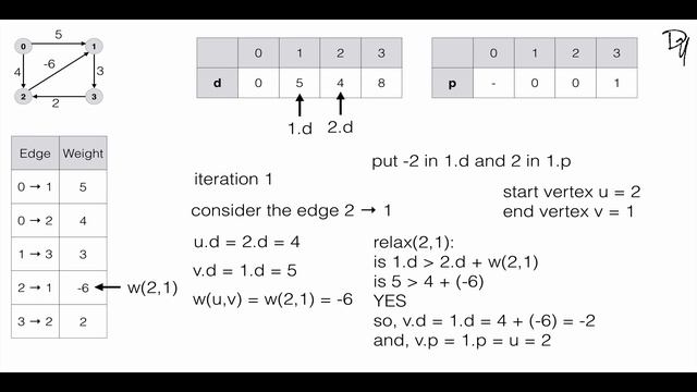 Detecting Negative Cycle - Bellman Ford Algorithm - step by step guide смотреть онлайн