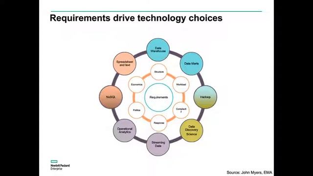 DSC Webinar Series: Optimal Data Analytics Architecture смотреть онлайн