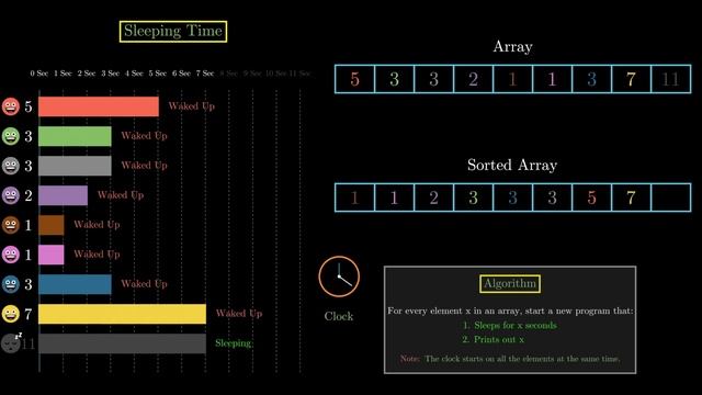 Sleep Sort ( Craziest Sorting Algorithm ) in 1 Minute with Visualisation & Code смотреть онлайн