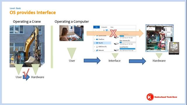 Operating System (OS) and Function: Graphical User Interface (GUI) and Command User Interface (CUI) смотреть онлайн