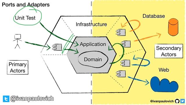 Hexagonal and Clean Architecture styles. Same or Different? смотреть онлайн