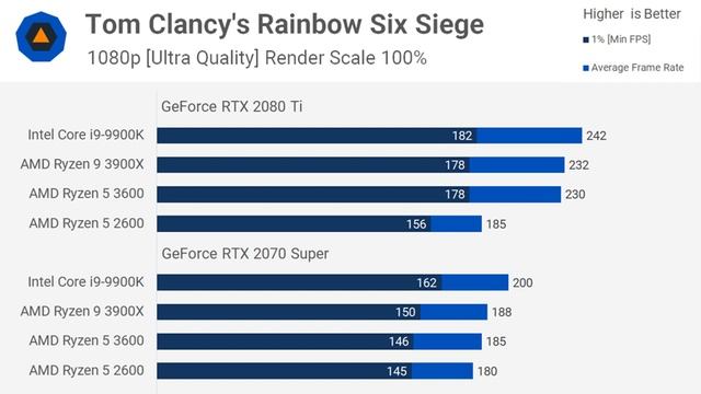 Ryzen 5 3600 Vs. R5 2600: GPU Scaling Benchmark Test
