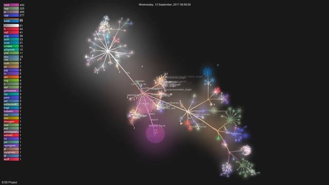 History of EOS 2017-2018 (Git Visualization) смотреть онлайн