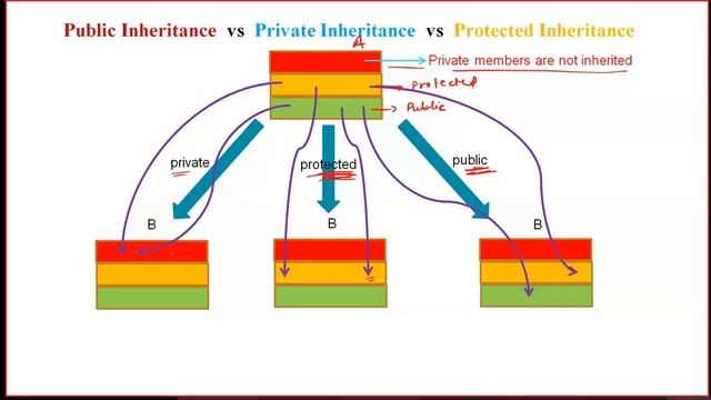 public vs private vs protected inheritance in C++. смотреть онлайн