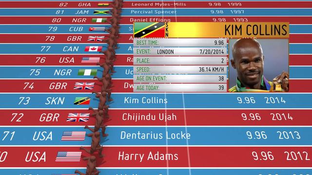 The story of the 100m dash under 10 seconds | Usain Bolt 9.79 world champion the run within смотреть онлайн