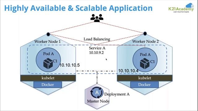 High Availability & Scalable Application In Kubernetes смотреть онлайн