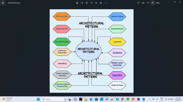 Microservices Architectural Pattern 2023 смотреть онлайн