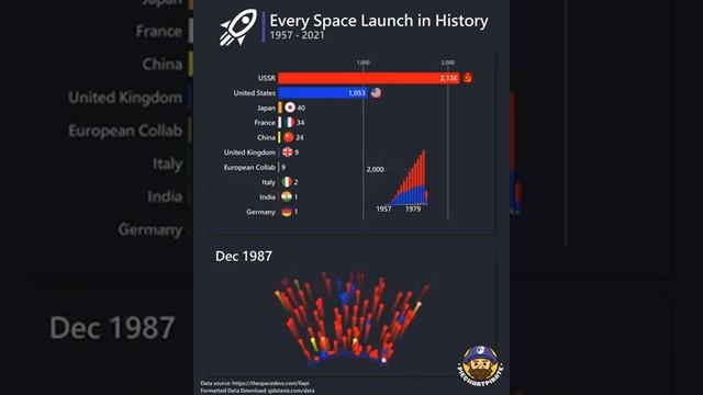 Every Space Launch In History смотреть онлайн