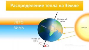 Неравномерное распределение солнечного света и тепла на поверхности Земли. Пояса освещенности.