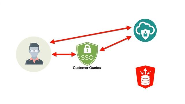 Integrate Custom Client Applications with OAuth 2.0 and OpenID Connect смотреть онлайн