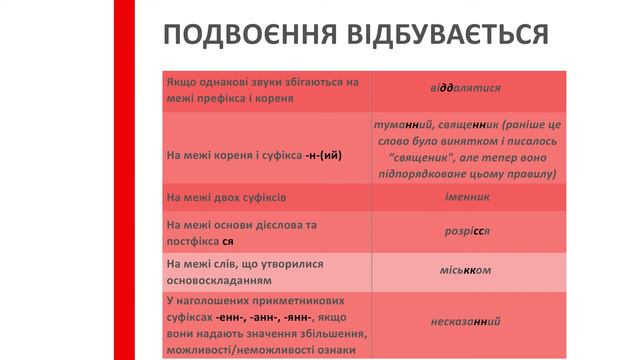 Підготовка до ЗНО 2021. Українська мова. ТЕМА 5. Апостроф. Подвоєння та подовження. смотреть онлайн