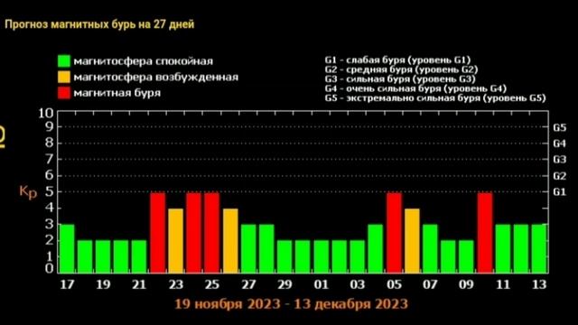 ?Ожидаются магнитные бури смотреть онлайн