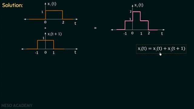 Review of Linear Time-Invariant (LTI) Systems смотреть онлайн