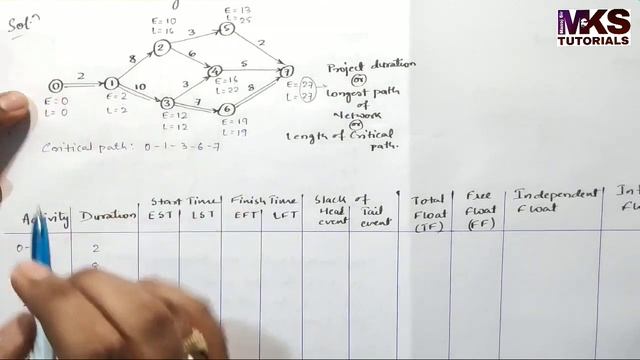 11. Critical Path Method (CPM) | Problem#3 | Total, Free, Independent, Interfering Floats | Concept смотреть онлайн
