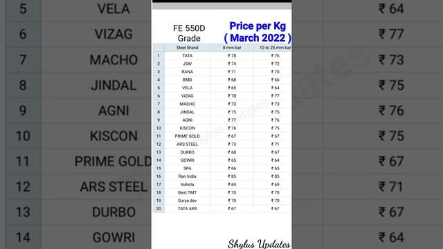 All brand cement and steel price March month 2022 | steel price today | cement price today | 2022 смотреть онлайн
