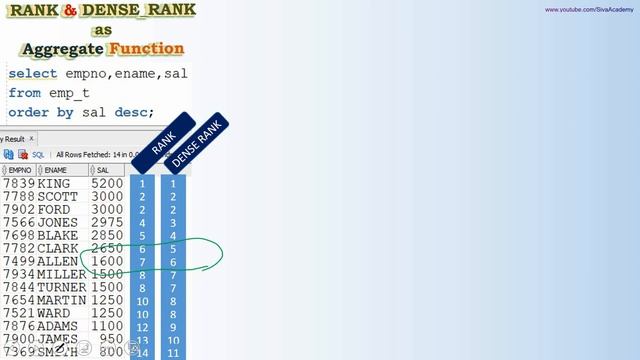 Oracle PL SQL interview question RANK and DENSE RANK as Aggregate Function and Analytical Function смотреть онлайн