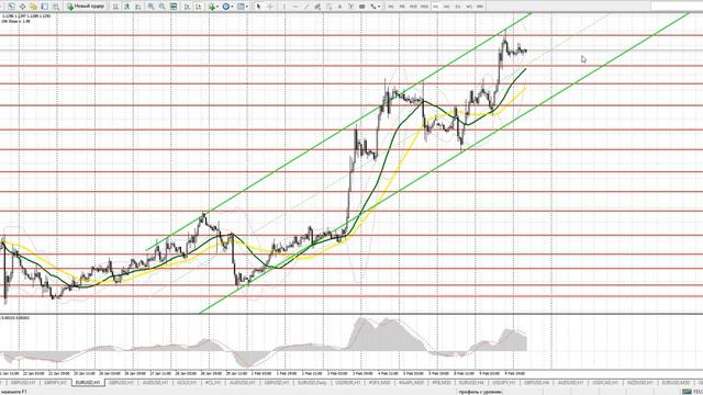 Прогноз EUR/USD 10 февраля. Бесплатные сигналы форекс смотреть онлайн