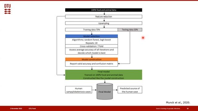 Source Tracking of Sporadic Infections-Exemplified with Salmonella & Campylobacter-Maja Lykke Brinc смотреть онлайн