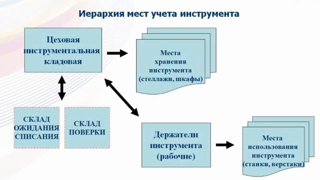 Оперативный учет инструмента в цехах смотреть онлайн