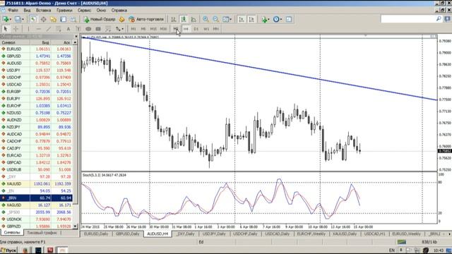 Среднесрочный анализ курса валют на Форекс 15.04.2015