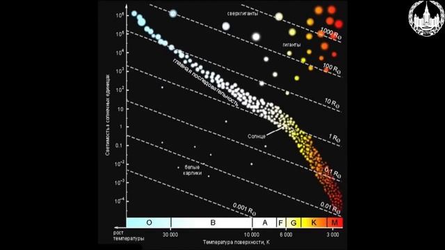 Сурдин В.Г. Звёздная эволюция. Часть 3 смотреть онлайн