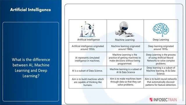 Machine Learning with Azure | Intro to Artificial Intelligence & Machine Learning | InfosecTrain смотреть онлайн