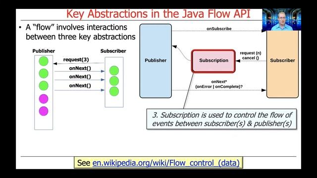 Overview of the Java Reactive Streams API смотреть онлайн