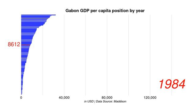 Gabon GDP per capita position by year смотреть онлайн