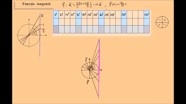 Trigonometrie: Functia tangenta (lic_tg) смотреть онлайн