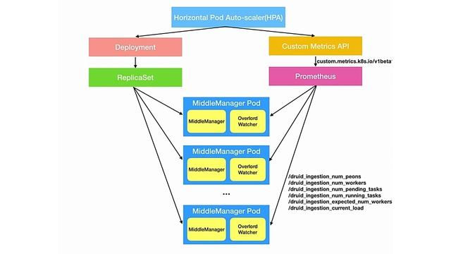Apache Druid Auto Scale-out/in for Streaming Data Ingestion on Kubernetes смотреть онлайн