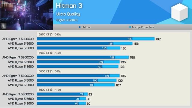 Ryzen 5 3600 Vs. Ryzen 7 5800X3D, 23 Game Benchmark @ 1080p & 1440p