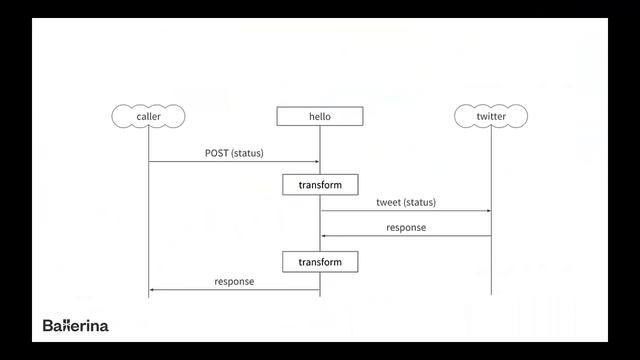 Ballerina: A Cloud Native Programming Language - Webinar Recording смотреть онлайн
