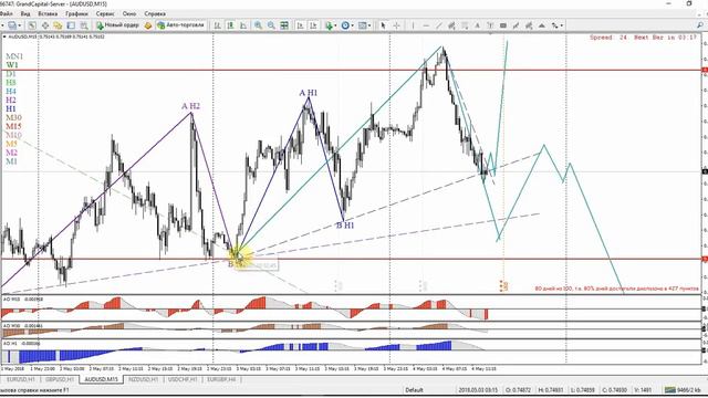 Grand Capital (Гранд Капитал) Волновой анализ основных валютных пар 04 – 10 мая 2018 смотреть онлайн