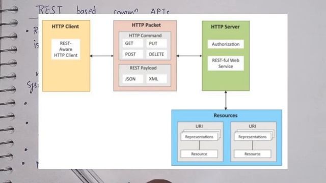 IOT Communication APIs | REST and Web Socket IoT APIs | Lec-4 | IOT playlist смотреть онлайн