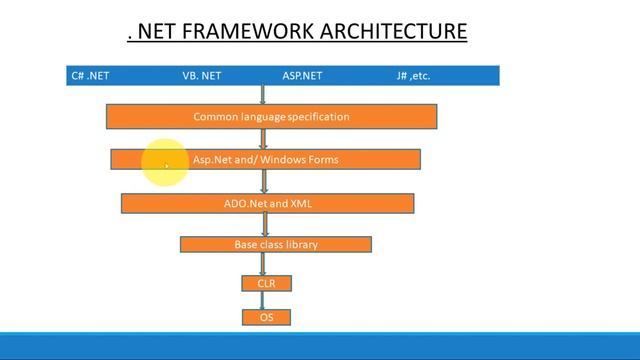VB.NET- PART 1 (.NET Framework and its architecture) смотреть онлайн