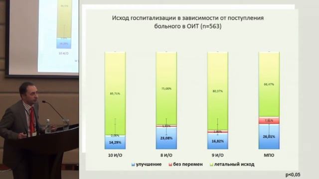 Вознесенский С.Л. Особенности оказания медицинской помощи в отделении интенсивной терапии. смотреть онлайн